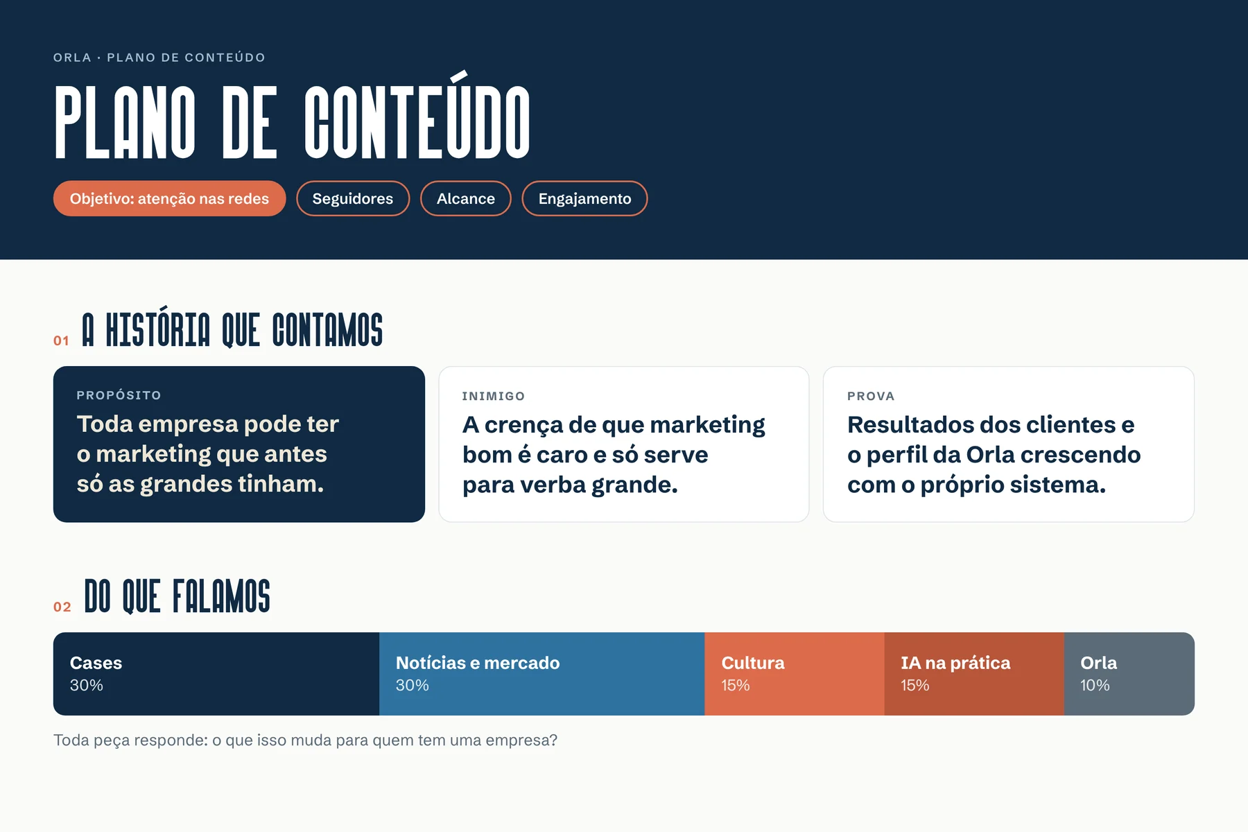 Plano de conteúdo da Orla: o objetivo, a história que a marca conta e a divisão dos assuntos